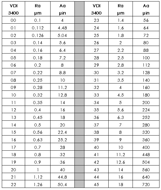 Surface Finish Conversion Chart Pdf